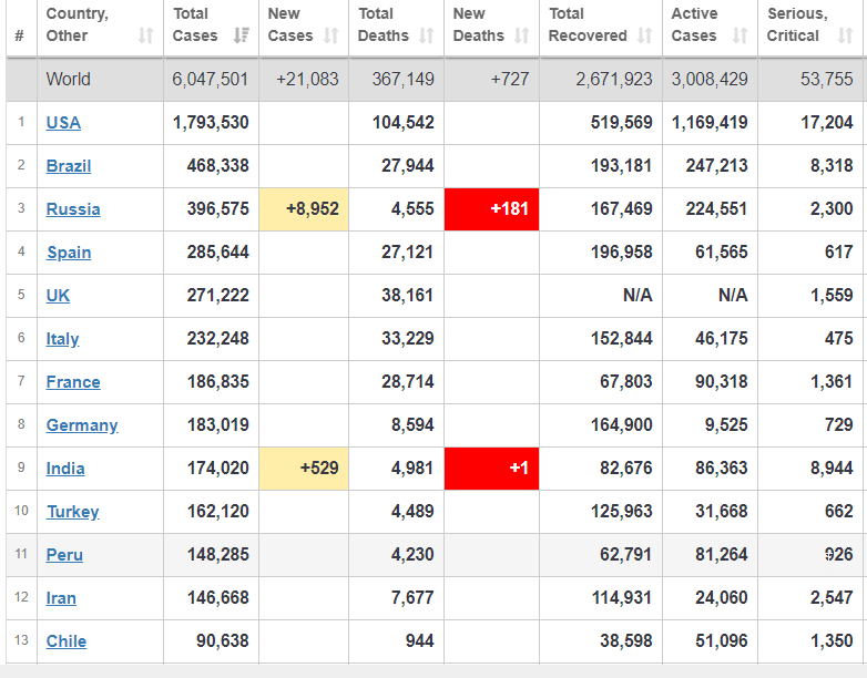 افزایش شمار بهبودیافتگان کرونا در جهان