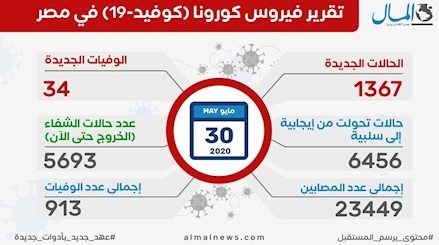 افزايش شمار بهبود يافتگان در جهان
