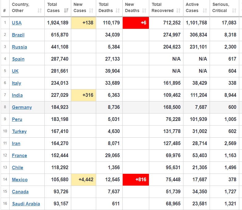 شمار مبتلایان به کرونا از ۶ میلیون و ۷۰۴ هزار نفر گذشت