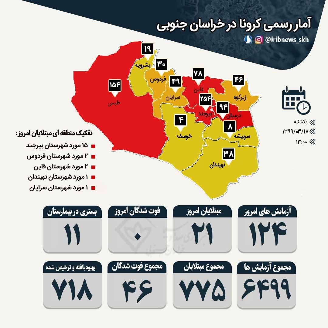 تفکیک آمار مبتلایان به ویروس کرونا در خراسان جنوبی تفکیک آمار مبتلایان به ویروس کرونا در خراسان جنوبی