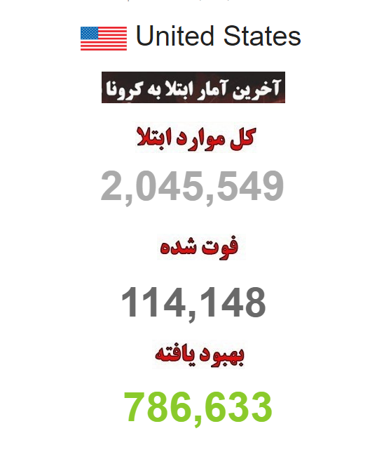 بیش از ۷ میلیون و ۳۱۲ هزا ر نفر مبتلا به کرونا