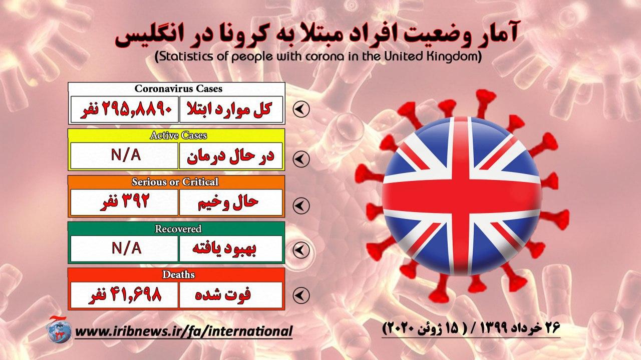 افزایش مبتلایان به ویروس کرونا در جهان به بیش از ۸ میلیون نفر