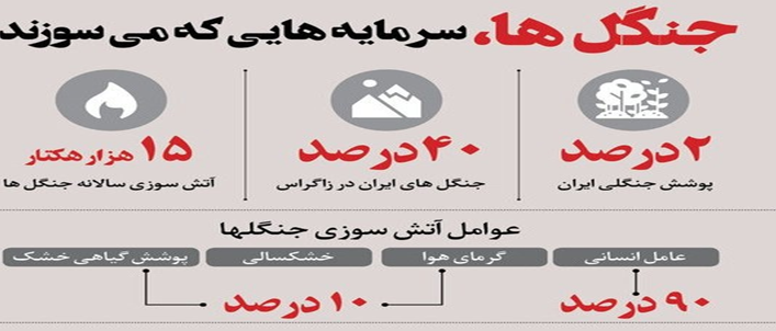 ترو خشک می سوزد؛ ترو خشک می سوزد؛