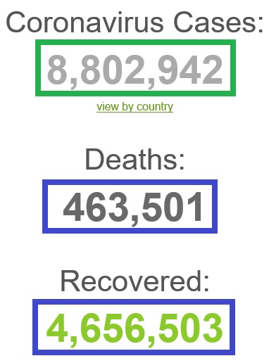 افزایش مبتلایان به کرونا در جهان به ۸ میلیون و  ۷۸۶ هزار و ۵۹۲ نفر افزایش مبتلایان به کرونا در جهان به ۸ میلیون و  ۷۸۶ هزار و ۵۹۲ نفر
