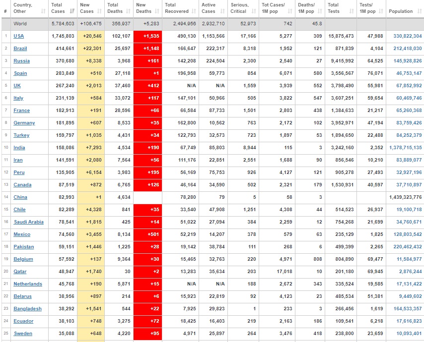 آخرین اخبار شیوع کرونا در جهان