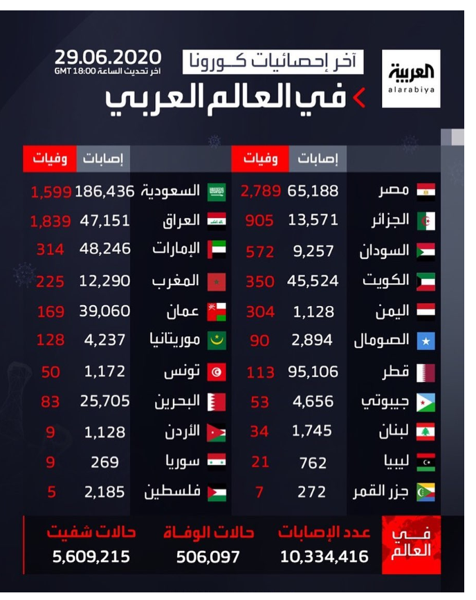عربستان در صدر کشورهای عربی مبتلا به کرونا