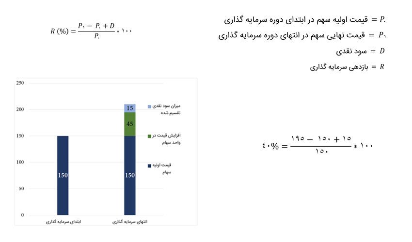 الفبای ورود به بورس ؛ تازه کارها بخوانند