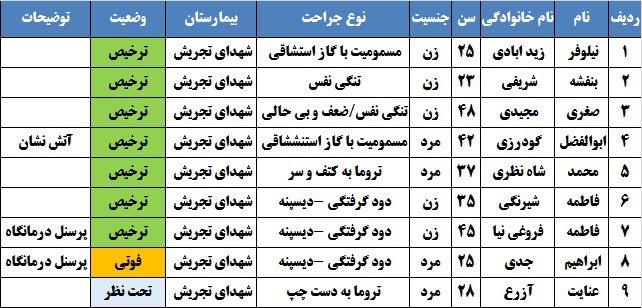 جزئیات درباره حادثه دیدگان کلیلنیک سینا مهر اطهر