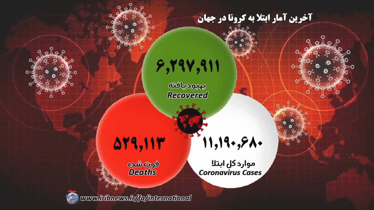 شمار جهانی مبتلایان به کرونا؛ ۱۱ میلیون و ۲۰۰ هزارنفر