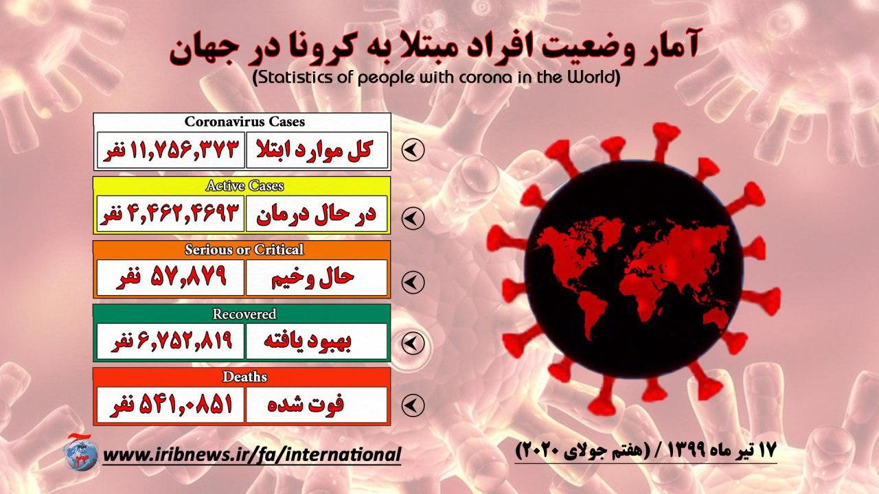 بهبودیافتگان کرونا در جهان حدود ۶ میلیون و ۷۵۳ هزار بهبودیافتگان کرونا در جهان حدود ۶ میلیون و ۷۵۳ هزار