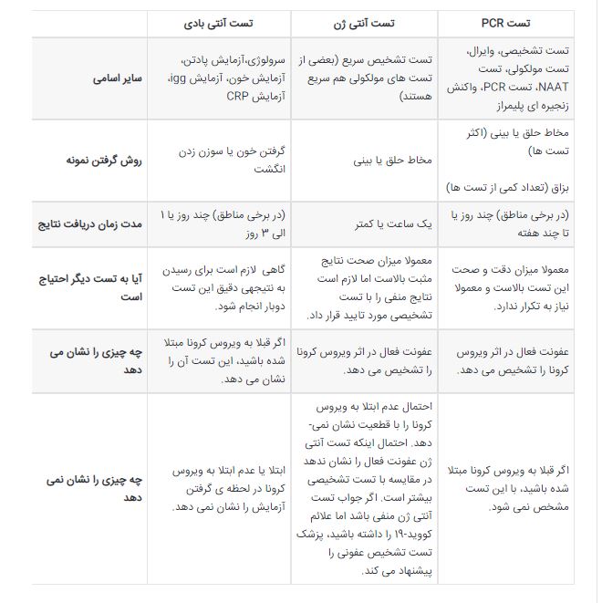 تست های مختلف ویروس کرونا چه تفاوتی دارند؟