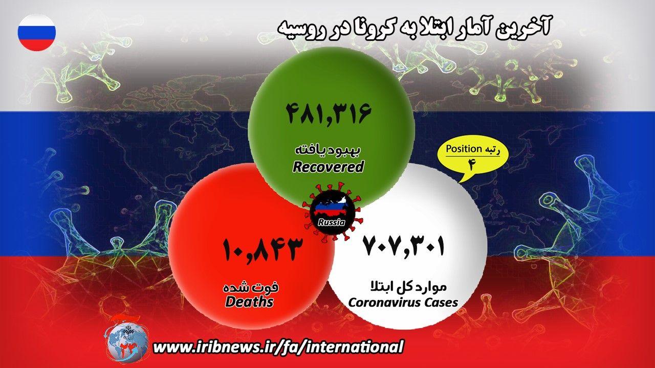 مبتلایان به کرونا درجهان حدود ۱۲ میلیون ۲۰۵ هزار نفر مبتلایان به کرونا درجهان حدود ۱۲ میلیون ۲۰۵ هزار نفر