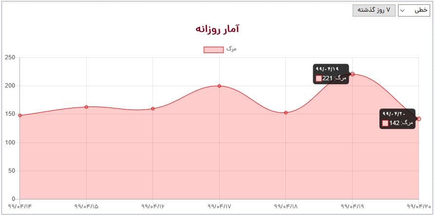 شناسایی ۲۰۷۹ بیمار جدید در شبانه روز اخیر