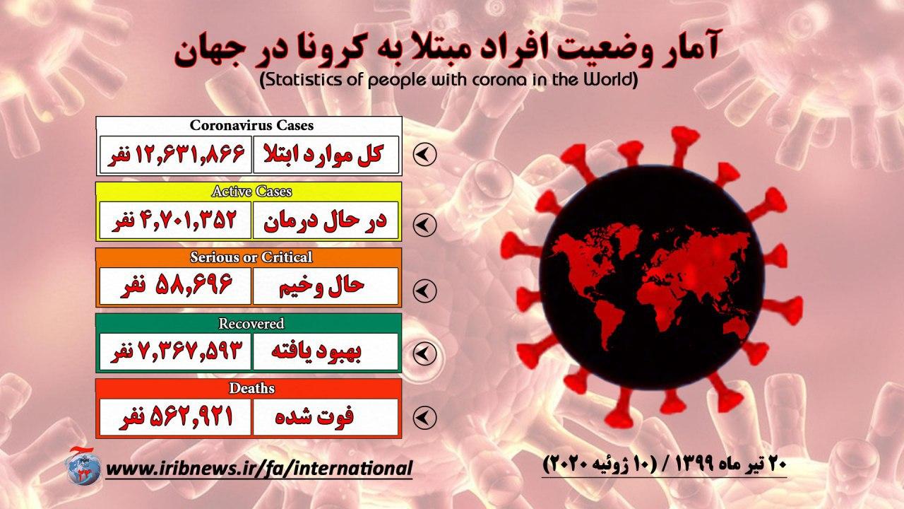آخرین آمار کرونا در ۱۰ کشور جهان آخرین آمار کرونا در ۱۰ کشور جهان