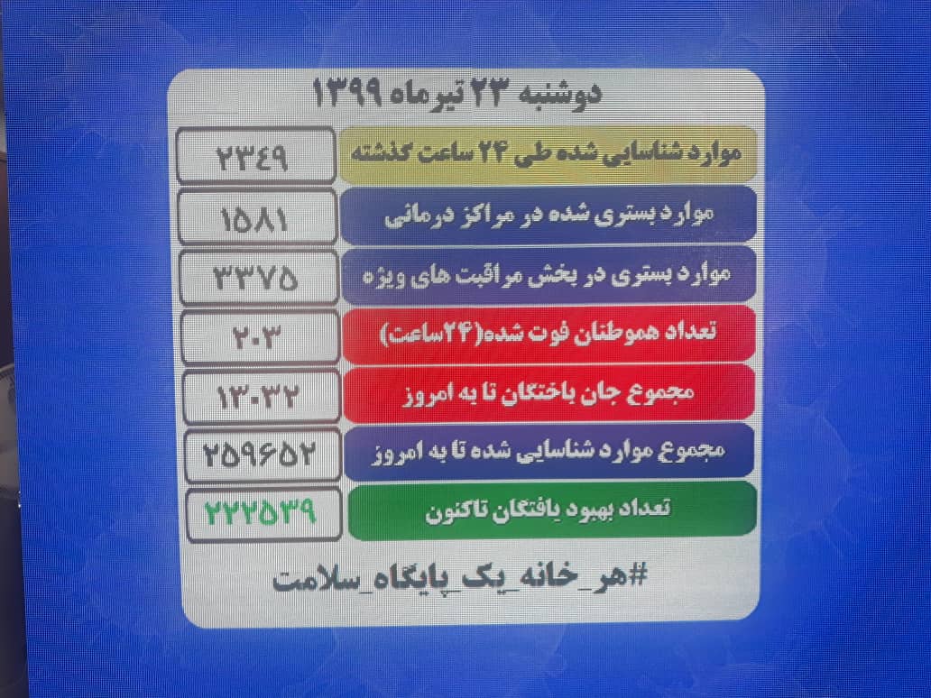 تعداد جان باختگان کرونا از  ۱۳ هزار نفر فراتر رفت