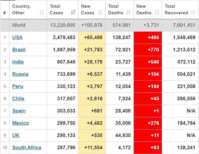 اوج گیری موج دوم کرونا با حدود ۵۷۶ هزار قربانی اوج گیری موج دوم کرونا با حدود ۵۷۶ هزار قربانی