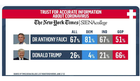 بي اعتمادي آمريکائيها به اطلاعات کرونايي ترامپ بي اعتمادي آمريکائيها به اطلاعات کرونايي ترامپ
