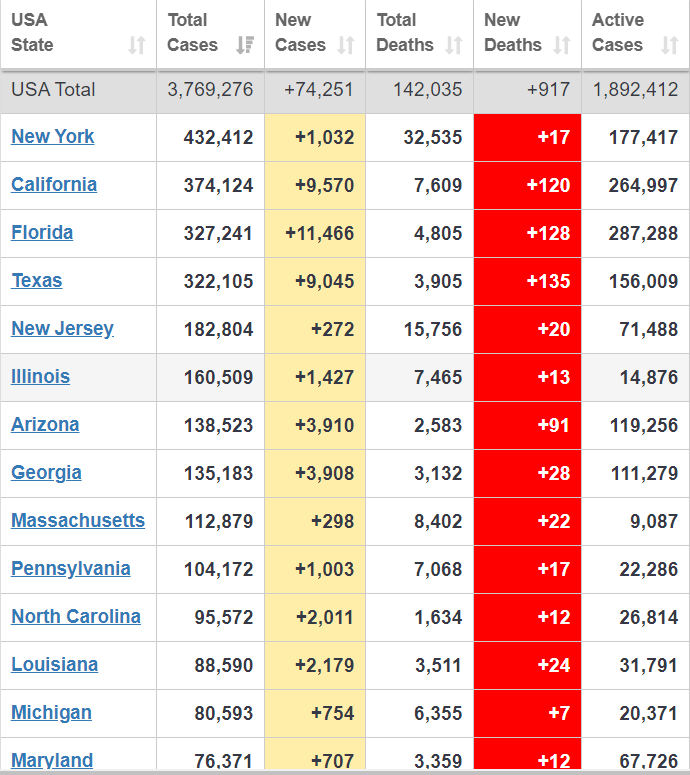 بيش از ۱۴ میلیون و ۱۷۶ هزار نفر؛ آمار مبتلایان کرونا