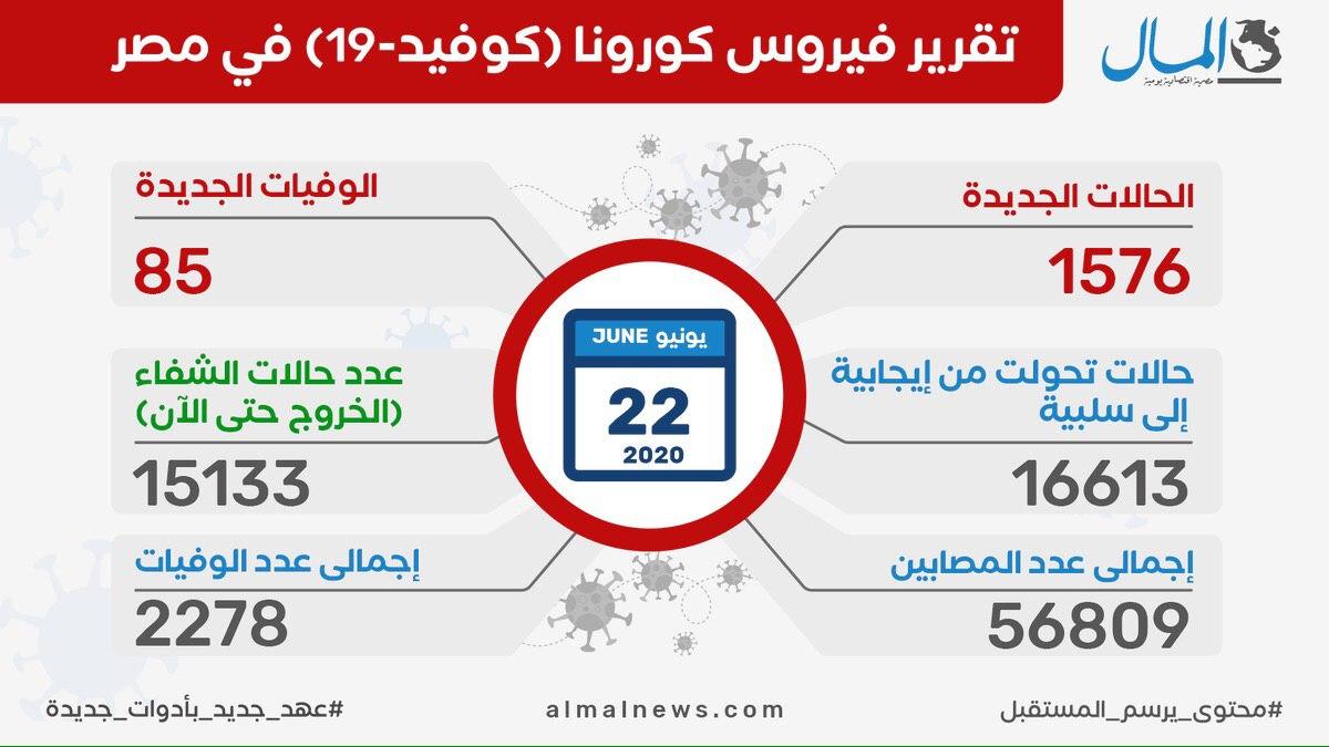 شمار بهبودیافتگان ویروس کرونا به مرز ۵ میلیون نفر رسید
