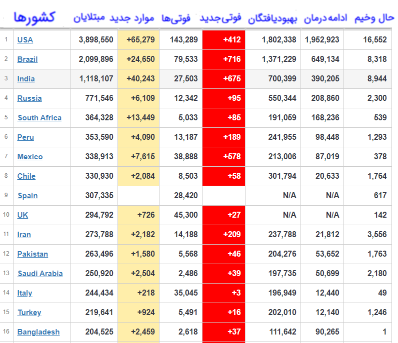 شمارمبتلایان به کرونا، بیش از ۱۴ میلیون و ۶۰۰ هزارنفر شمارمبتلایان به کرونا؛ بیش از ۱۴ میلیون و ۶۰۰ هزارنفر