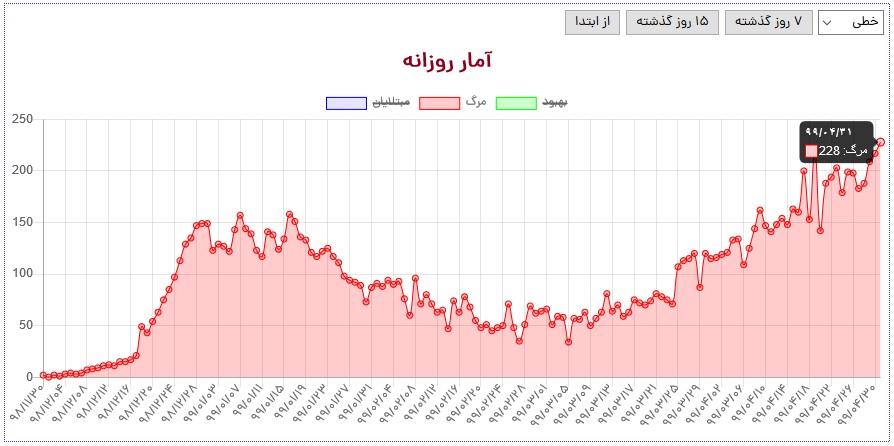 کرونا باز هم رکورد زد