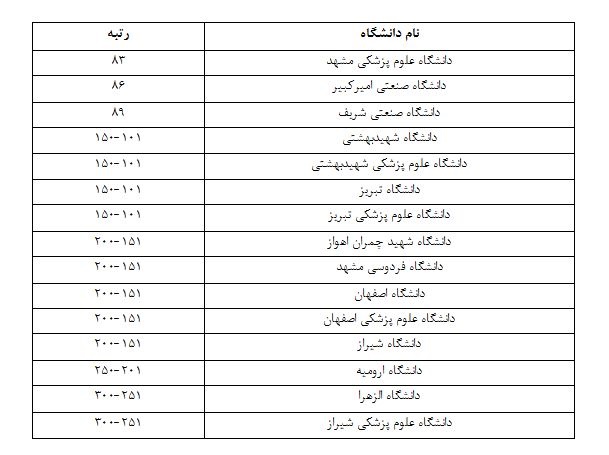 رتبه برتر دانشگاه علوم پزشکی مشهد در رتبه بندی دانشگاه&zwnj;های عصرطلایی تایمز