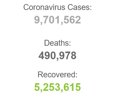 شمار مبتلایان به کرونا از مرز نه و نیم میلیون نفر گذشت
