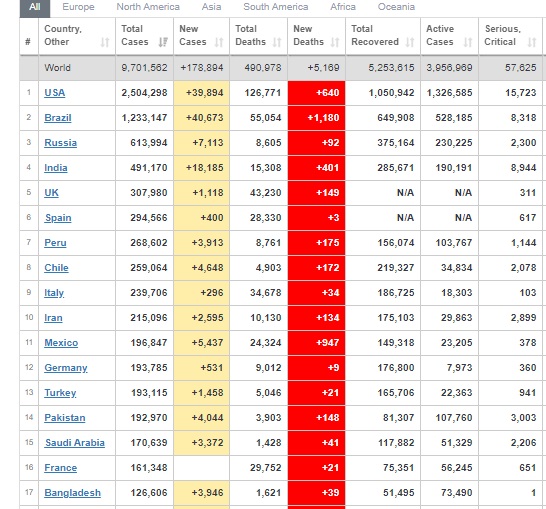 شمار مبتلایان به کرونا از مرز نه و نیم میلیون نفر گذشت