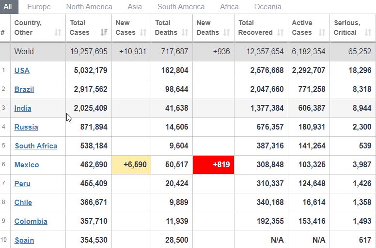 شمار بهبودیافتگان کرونا در دنیا به ۱۲,۳۵۷,۶۵۴ رسید