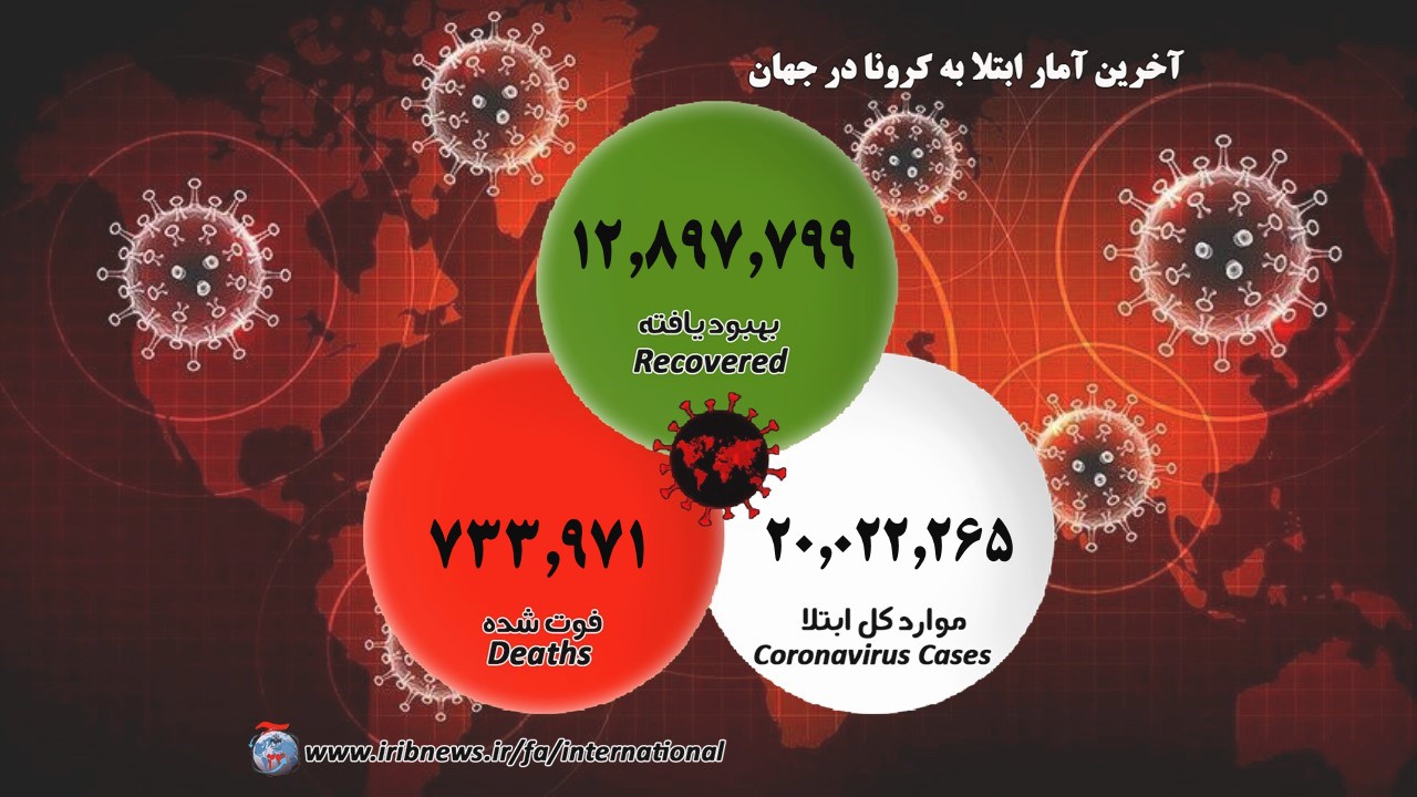 آخرین آمار مبتلایان به کرونا در جهان/ بیش از  ۲۰ میلیون نفر به کووید ۱۹ مبتلا شده‌اند