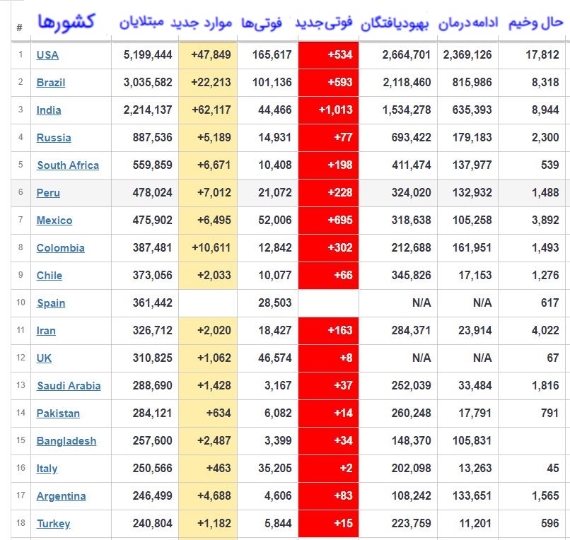 شمار قربانیان کرونا بیش از ۷۳۰ هزارنفر