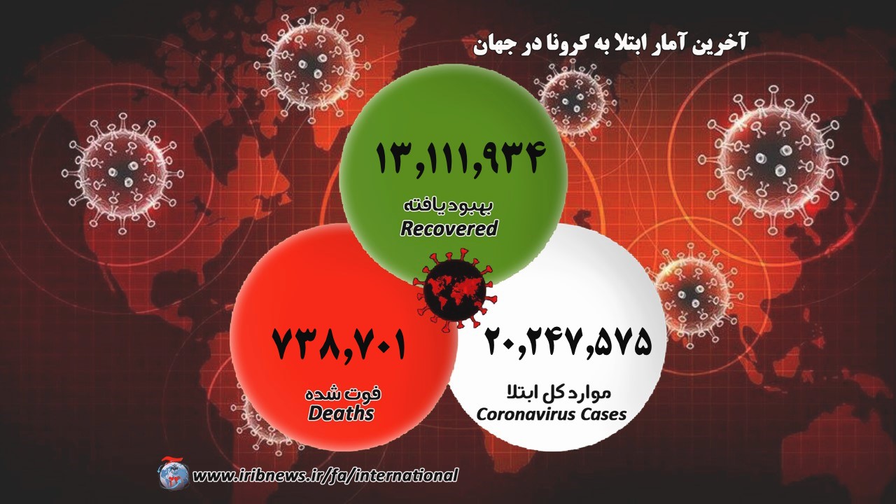 شمار مبتلایان به کرونا؛ ۲۰ میلیون و ۲۵۰ هزار نفر