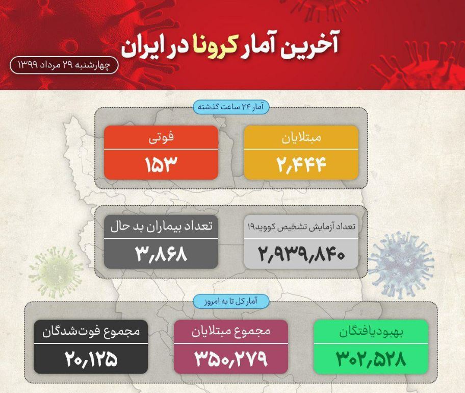 جان باختگان کرونا از ۲۰ هزار نفر گذشت