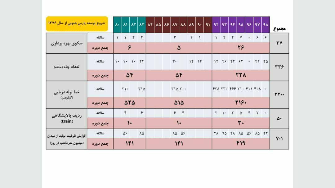 افزایش ۶ برابری تولید نفت از میدان‌های غرب رودخانه کارون