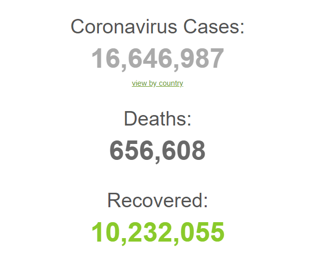 شمار مبتلایان در جهان ۱۶ میلیون و ۶۴۶ هزار ۹۸۷ نفر شمار مبتلایان در جهان ۱۶ میلیون و ۶۴۶ هزار ۹۸۷ نفر
