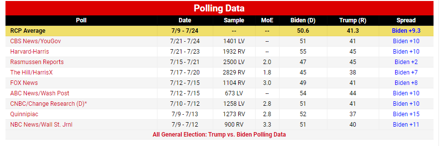 (۹۸ روز) شدت گرفتن رقابت‌ها بر سر ورود به کاخ سفید