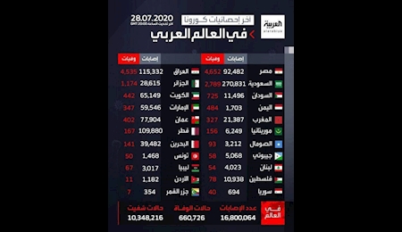 آخرین تحولات کرونا در جهان آخرین تحولات کرونا در جهان