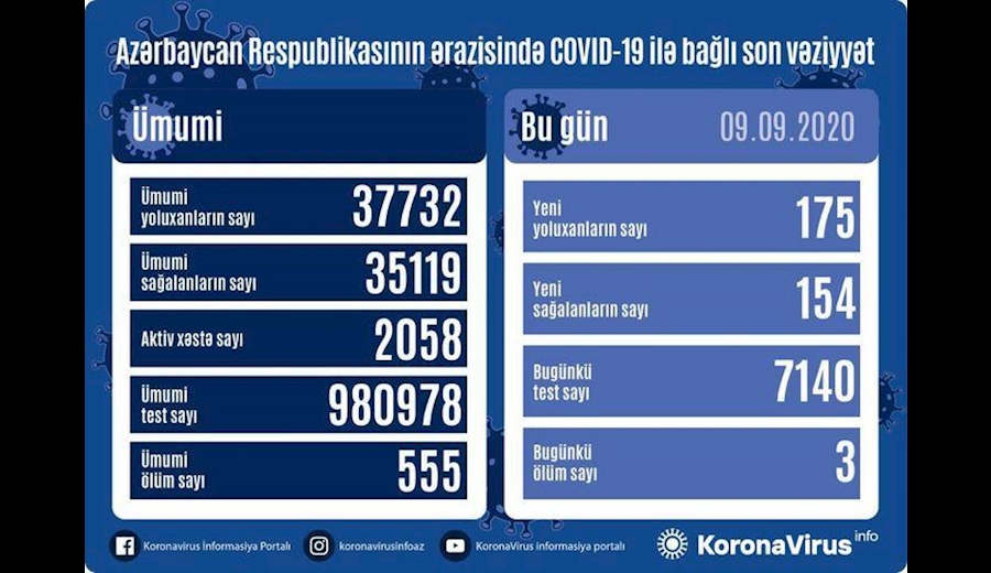 ابتلای ۱۷۵ نفر دیگر به کرونا در جمهوری آذربایجان