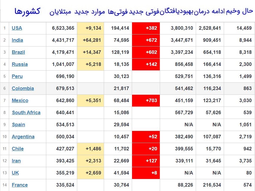 بیش از ۲۷ میلیون و ۸۷۱ هزار مبتلای کرونا در جهان