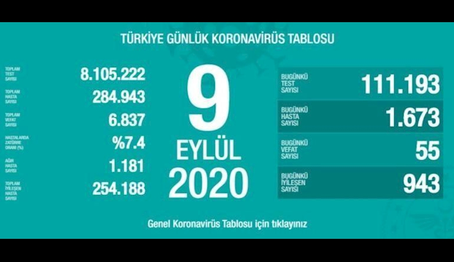 بیش از ۲۷ میلیون و ۸۷۱ هزار مبتلای کرونا در جهان