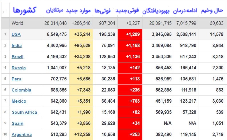 عبور شمار بهبود یافتگان کرونا از ۲۰ میلیون نفر