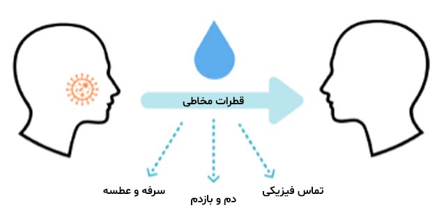 با چه مقدار ویروس کرونا و چه مدت همکلامی با فرد مبتلا به کرونا مبتلا میشوید؟ با چه مقدار ویروس کرونا و چه مدت همکلامی با فرد مبتلا به کرونا مبتلا میشوید؟