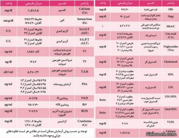 خواندن راحت جواب آزمایش خون