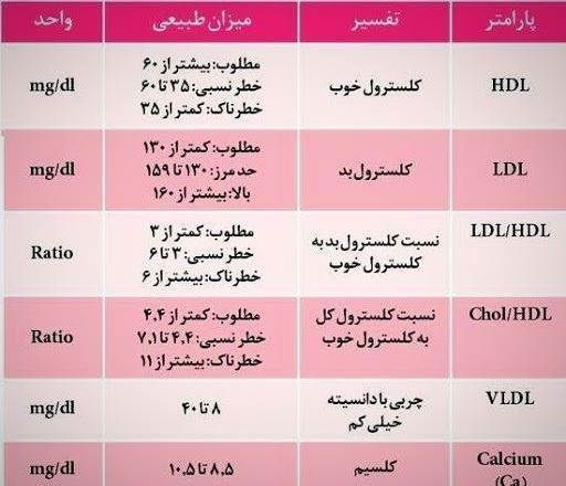 خواندن راحت جواب آزمایش خون