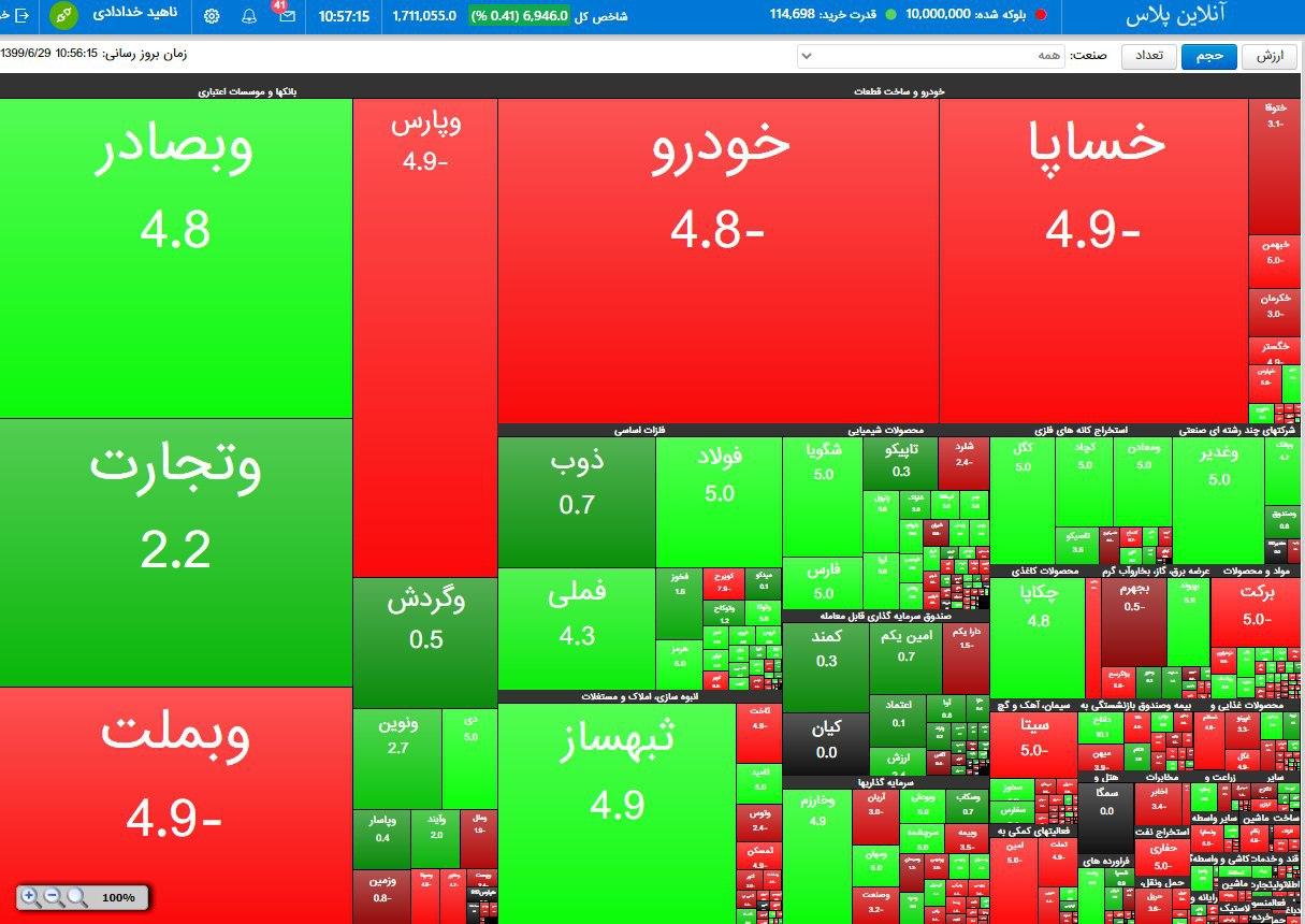بورس مثبت شد