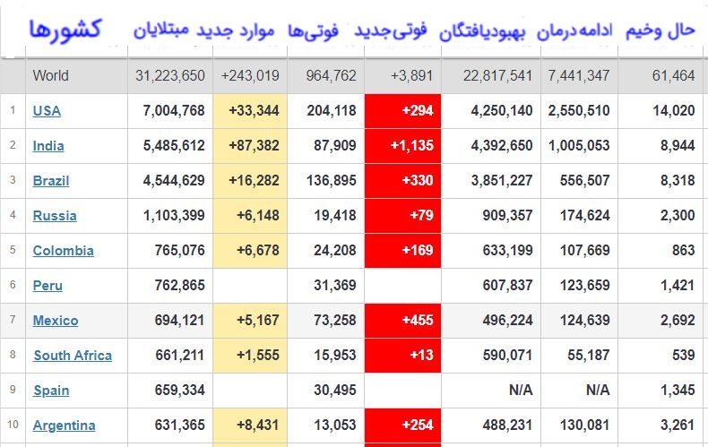 عبور شمار مبتلایان به کرونا از ۳۱ میلیون و ۲۰۰ هزار نفر