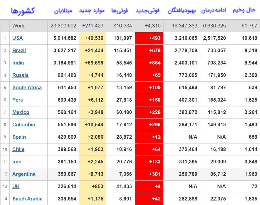 بیش از ۲۳ میلیون و ۸۰۰ هزار مبتلا به کرونا در جهان بیش از ۲۳ میلیون و ۸۰۰ هزار مبتلا به کرونا در جهان