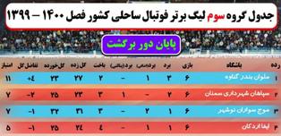 صعود نمایندگان مازندران به مرحله نهایی لیگ برتر فوتبال ساحلی