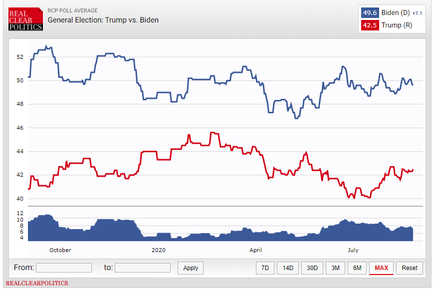 تشدید رقابت بر سر ورود به کاخ سفید؛ ۶۶ روز مانده به انتخابات تشدید رقابت بر سر ورود به کاخ سفید؛ ۶۶ روز مانده به انتخابات