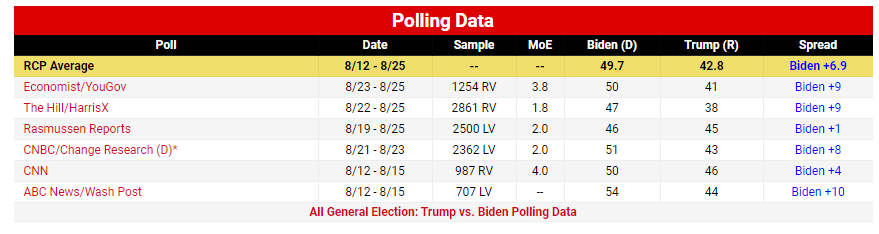 تشدید رقابت بر سر ورود به کاخ سفید؛ ۶۵ روز مانده به انتخابات